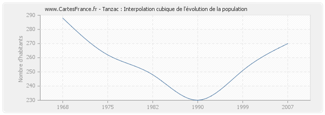 Tanzac : Interpolation cubique de l'évolution de la population