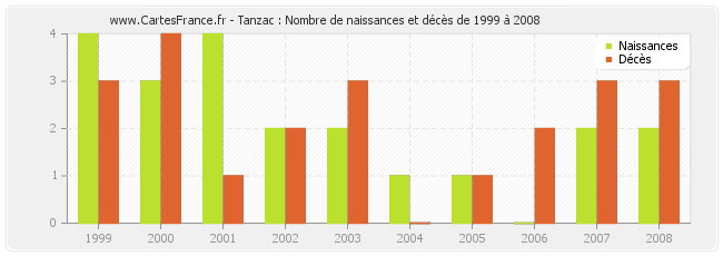 Tanzac : Nombre de naissances et décès de 1999 à 2008