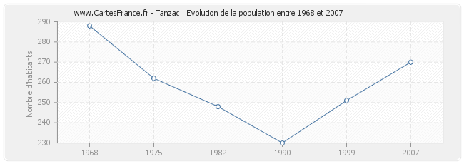 Population Tanzac