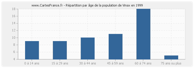 Répartition par âge de la population de Vinax en 1999