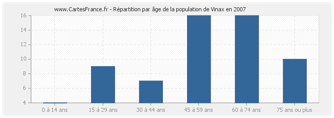 Répartition par âge de la population de Vinax en 2007