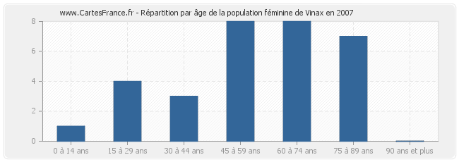 Répartition par âge de la population féminine de Vinax en 2007