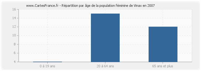 Répartition par âge de la population féminine de Vinax en 2007