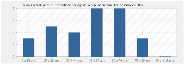 Répartition par âge de la population masculine de Vinax en 2007