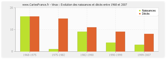 Vinax : Evolution des naissances et décès entre 1968 et 2007