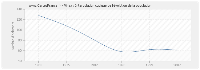 Vinax : Interpolation cubique de l'évolution de la population