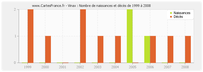 Vinax : Nombre de naissances et décès de 1999 à 2008