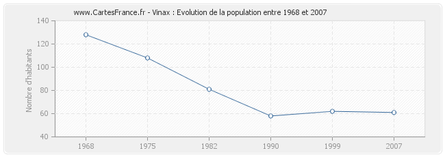 Population Vinax