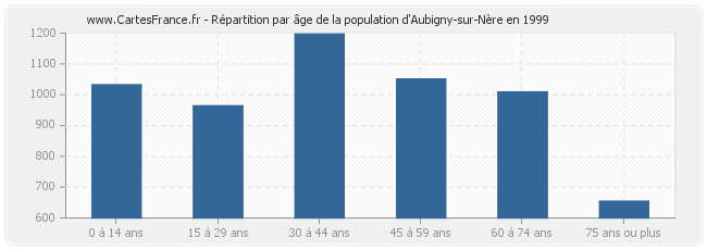 Répartition par âge de la population d'Aubigny-sur-Nère en 1999