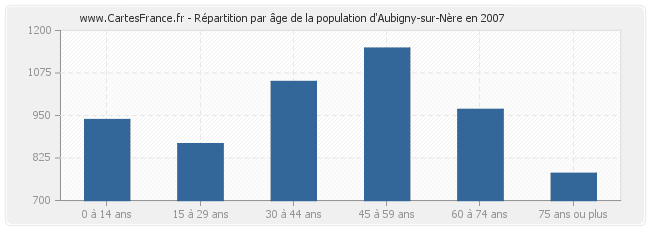 Répartition par âge de la population d'Aubigny-sur-Nère en 2007