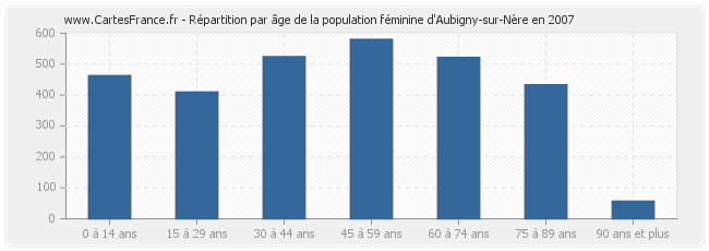 Répartition par âge de la population féminine d'Aubigny-sur-Nère en 2007