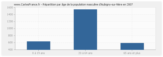 Répartition par âge de la population masculine d'Aubigny-sur-Nère en 2007