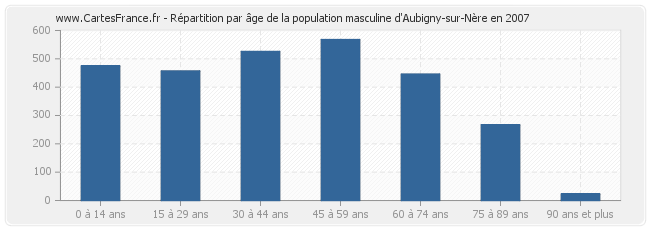 Répartition par âge de la population masculine d'Aubigny-sur-Nère en 2007