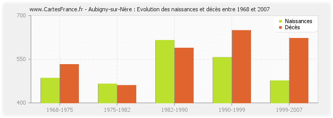 Aubigny-sur-Nère : Evolution des naissances et décès entre 1968 et 2007