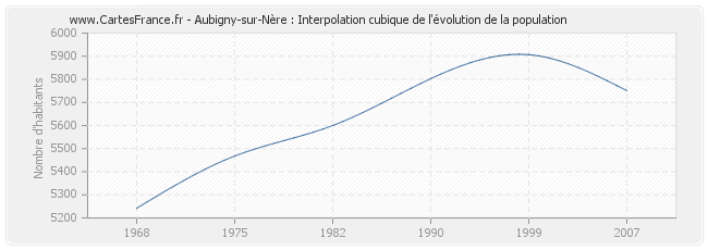 Aubigny-sur-Nère : Interpolation cubique de l'évolution de la population