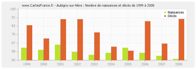 Aubigny-sur-Nère : Nombre de naissances et décès de 1999 à 2008