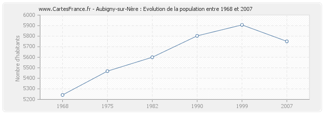 Population Aubigny-sur-Nère