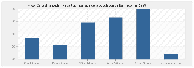 Répartition par âge de la population de Bannegon en 1999