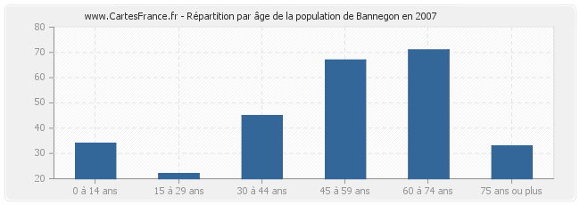 Répartition par âge de la population de Bannegon en 2007