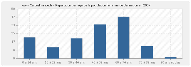 Répartition par âge de la population féminine de Bannegon en 2007