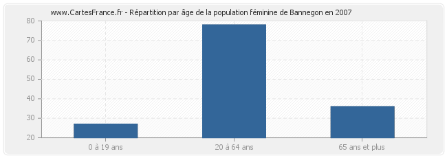 Répartition par âge de la population féminine de Bannegon en 2007