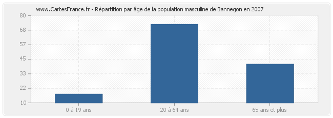 Répartition par âge de la population masculine de Bannegon en 2007