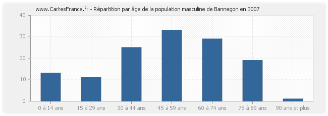 Répartition par âge de la population masculine de Bannegon en 2007