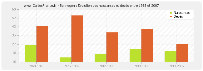 Bannegon : Evolution des naissances et décès entre 1968 et 2007