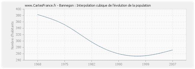 Bannegon : Interpolation cubique de l'évolution de la population