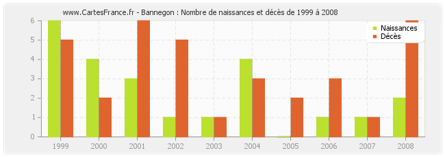 Bannegon : Nombre de naissances et décès de 1999 à 2008