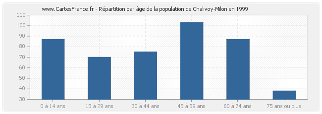 Répartition par âge de la population de Chalivoy-Milon en 1999