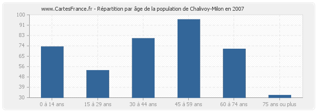 Répartition par âge de la population de Chalivoy-Milon en 2007