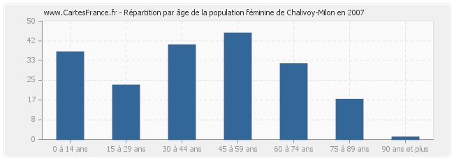 Répartition par âge de la population féminine de Chalivoy-Milon en 2007