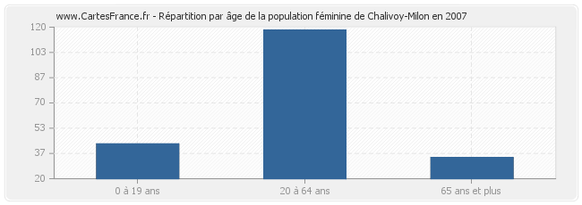 Répartition par âge de la population féminine de Chalivoy-Milon en 2007