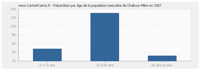 Répartition par âge de la population masculine de Chalivoy-Milon en 2007