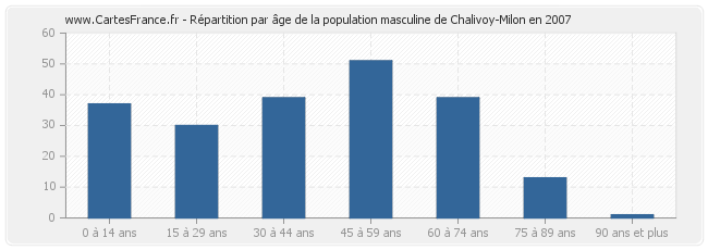 Répartition par âge de la population masculine de Chalivoy-Milon en 2007