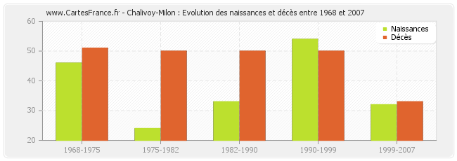 Chalivoy-Milon : Evolution des naissances et décès entre 1968 et 2007