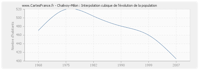 Chalivoy-Milon : Interpolation cubique de l'évolution de la population