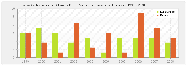 Chalivoy-Milon : Nombre de naissances et décès de 1999 à 2008