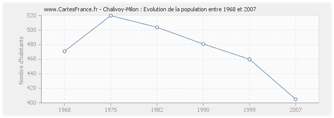 Population Chalivoy-Milon