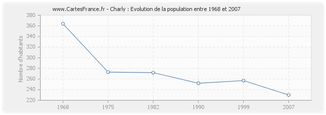 Population Charly