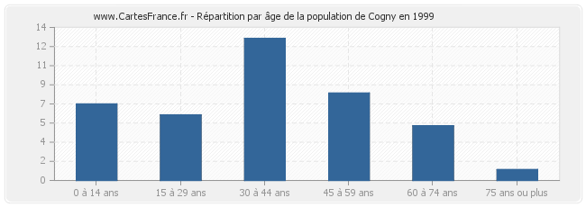 Répartition par âge de la population de Cogny en 1999