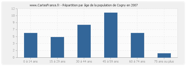 Répartition par âge de la population de Cogny en 2007