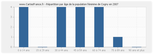 Répartition par âge de la population féminine de Cogny en 2007