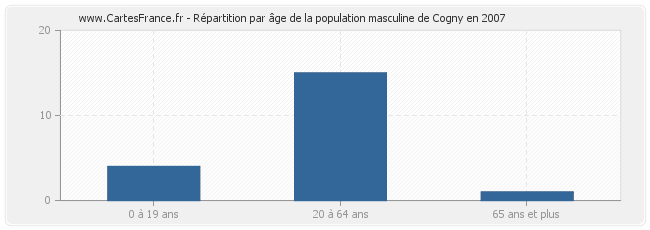 Répartition par âge de la population masculine de Cogny en 2007