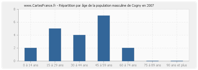 Répartition par âge de la population masculine de Cogny en 2007