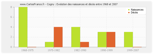 Cogny : Evolution des naissances et décès entre 1968 et 2007