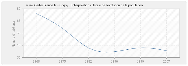 Cogny : Interpolation cubique de l'évolution de la population