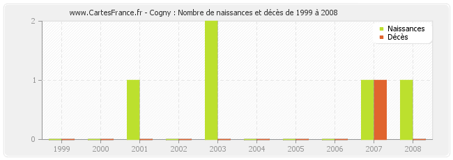 Cogny : Nombre de naissances et décès de 1999 à 2008