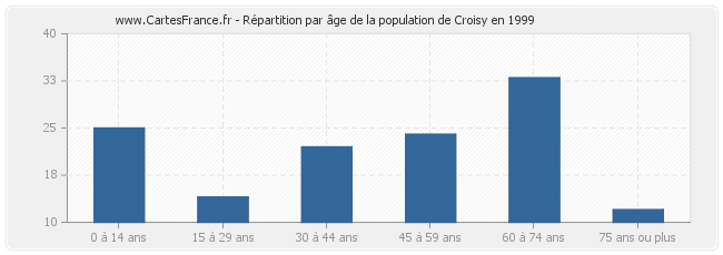 Répartition par âge de la population de Croisy en 1999